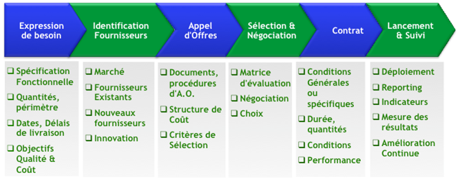 Comment Bien Piloter Des Projets Achats Pilotage De Projet